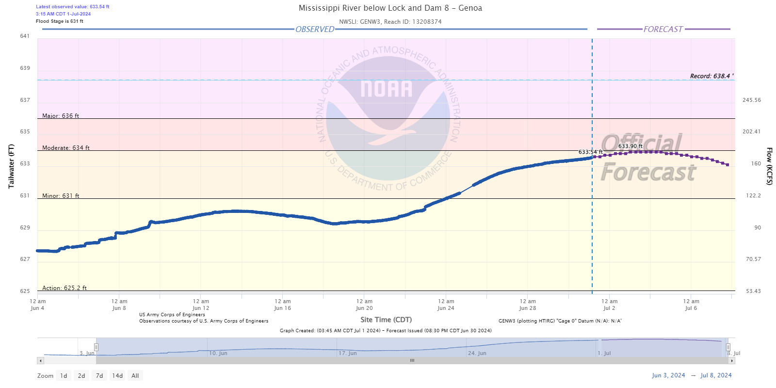 Hydrograph